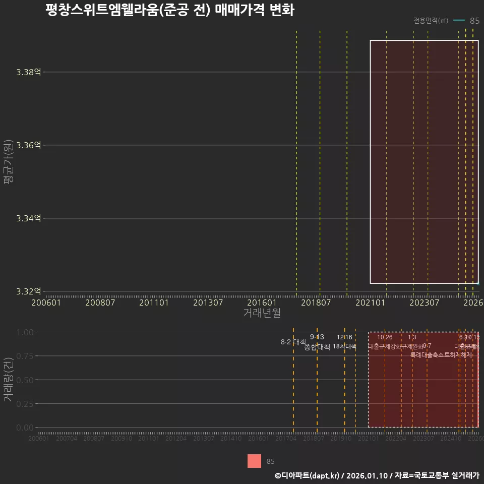 평창스위트엠웰라움(준공 전) 매매가격 변화