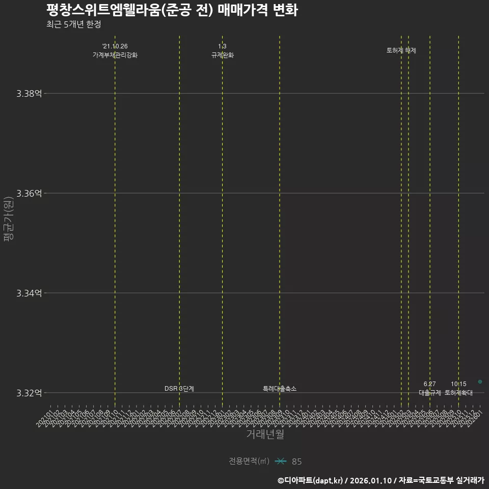 평창스위트엠웰라움(준공 전) 매매가격 변화
