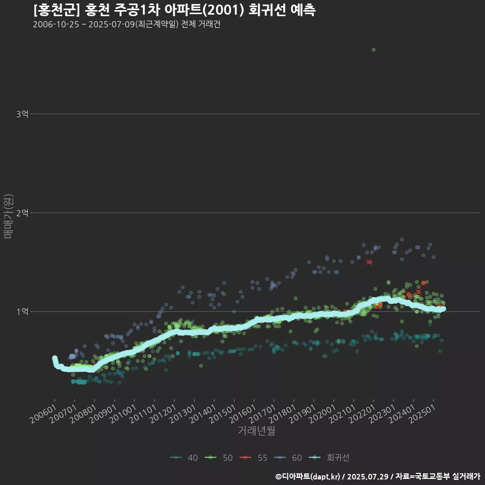 [홍천군] 홍천 주공1차 아파트(2001) 회귀선 예측