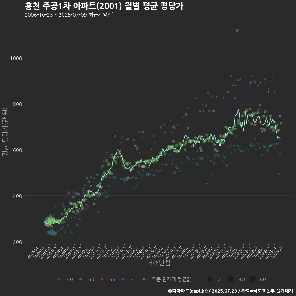 홍천 주공1차 아파트(2001) 월별 평균 평당가