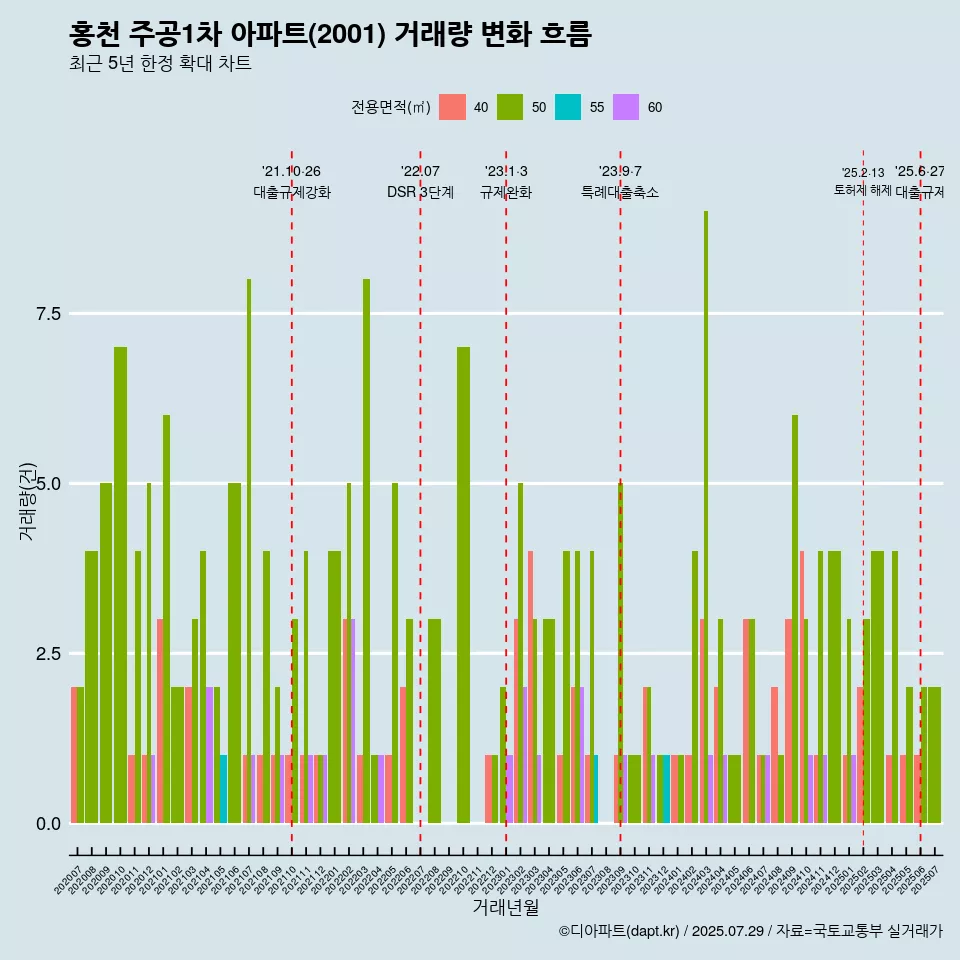 홍천 주공1차 아파트(2001) 거래량 변화 흐름
