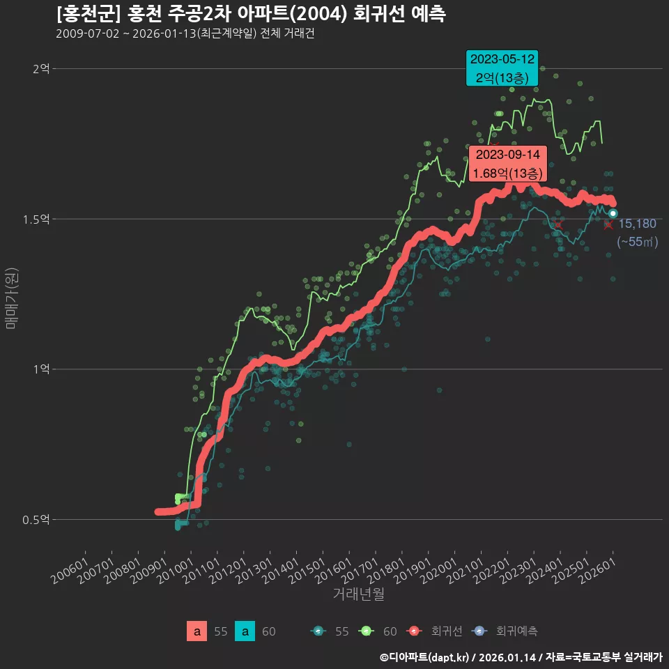 [홍천군] 홍천 주공2차 아파트(2004) 회귀선 예측