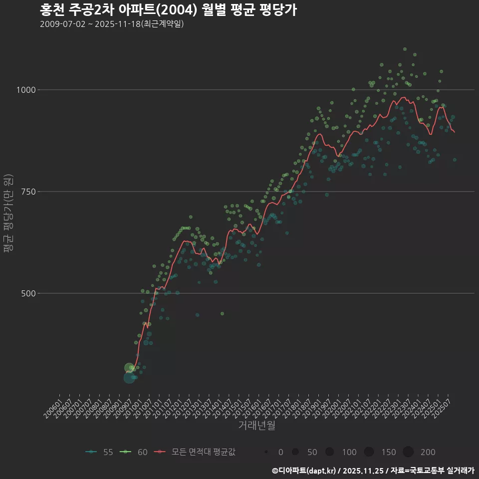홍천 주공2차 아파트(2004) 월별 평균 평당가