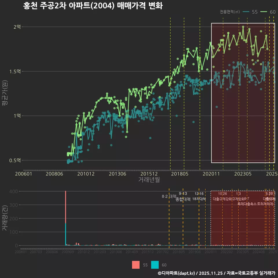 홍천 주공2차 아파트(2004) 매매가격 변화