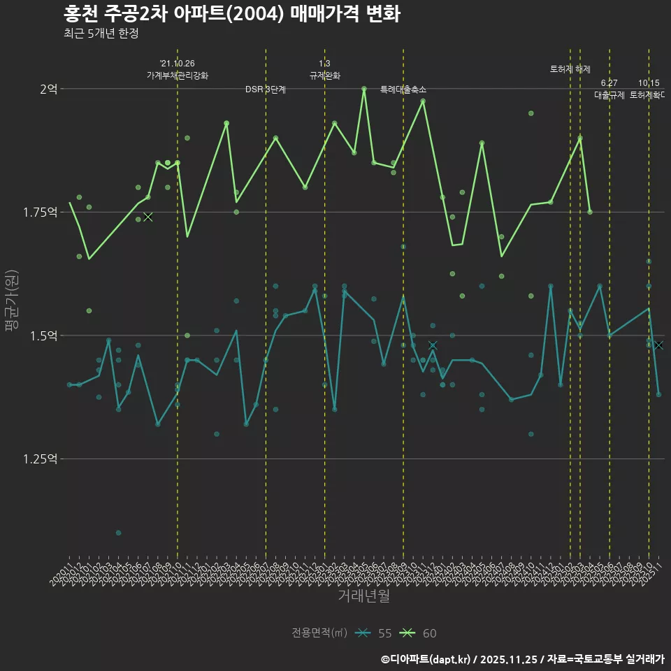 홍천 주공2차 아파트(2004) 매매가격 변화