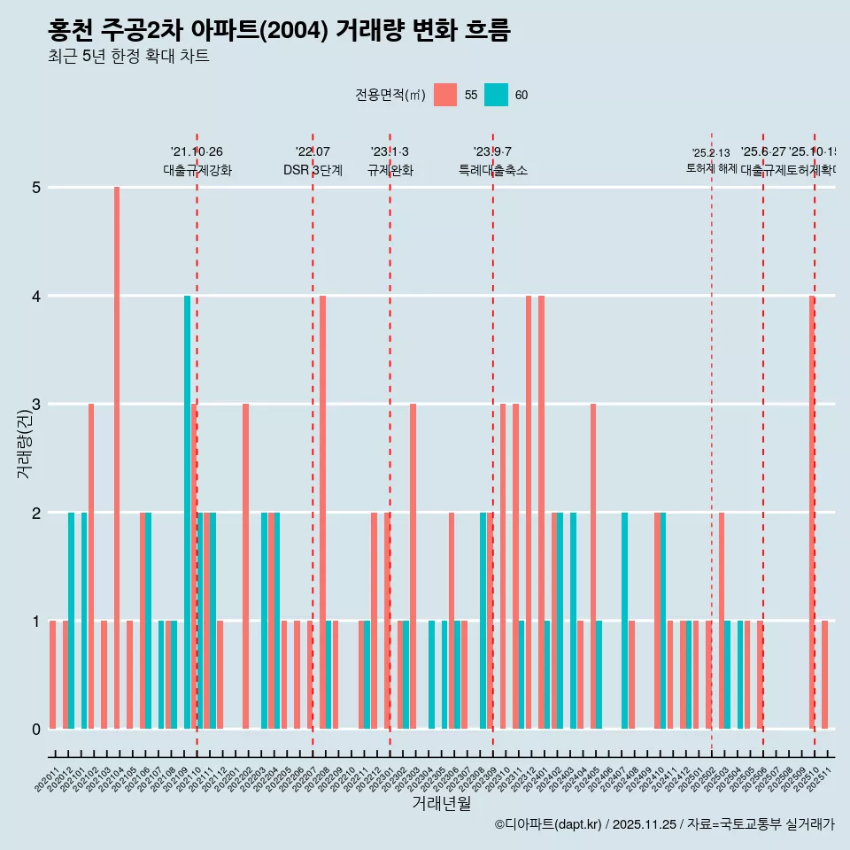 홍천 주공2차 아파트(2004) 거래량 변화 흐름