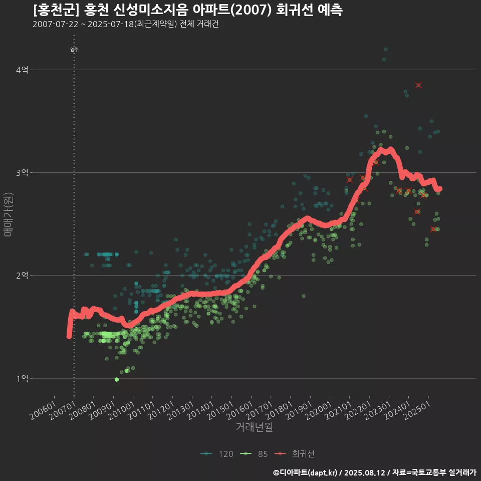 [홍천군] 홍천 신성미소지음 아파트(2007) 회귀선 예측