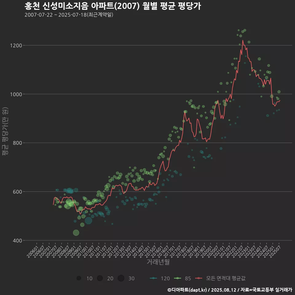 홍천 신성미소지음 아파트(2007) 월별 평균 평당가