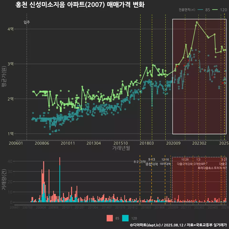 홍천 신성미소지음 아파트(2007) 매매가격 변화