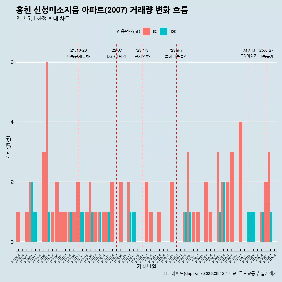 홍천 신성미소지음 아파트(2007) 거래량 변화 흐름