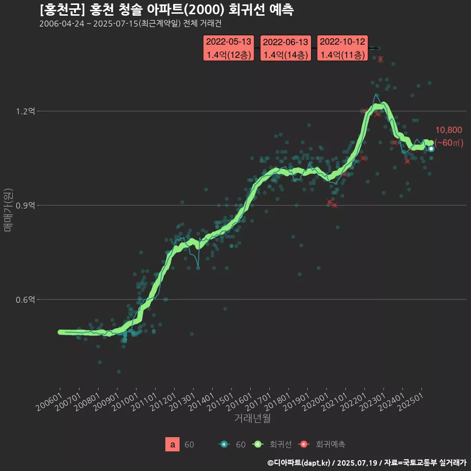 [홍천군] 홍천 청솔 아파트(2000) 회귀선 예측