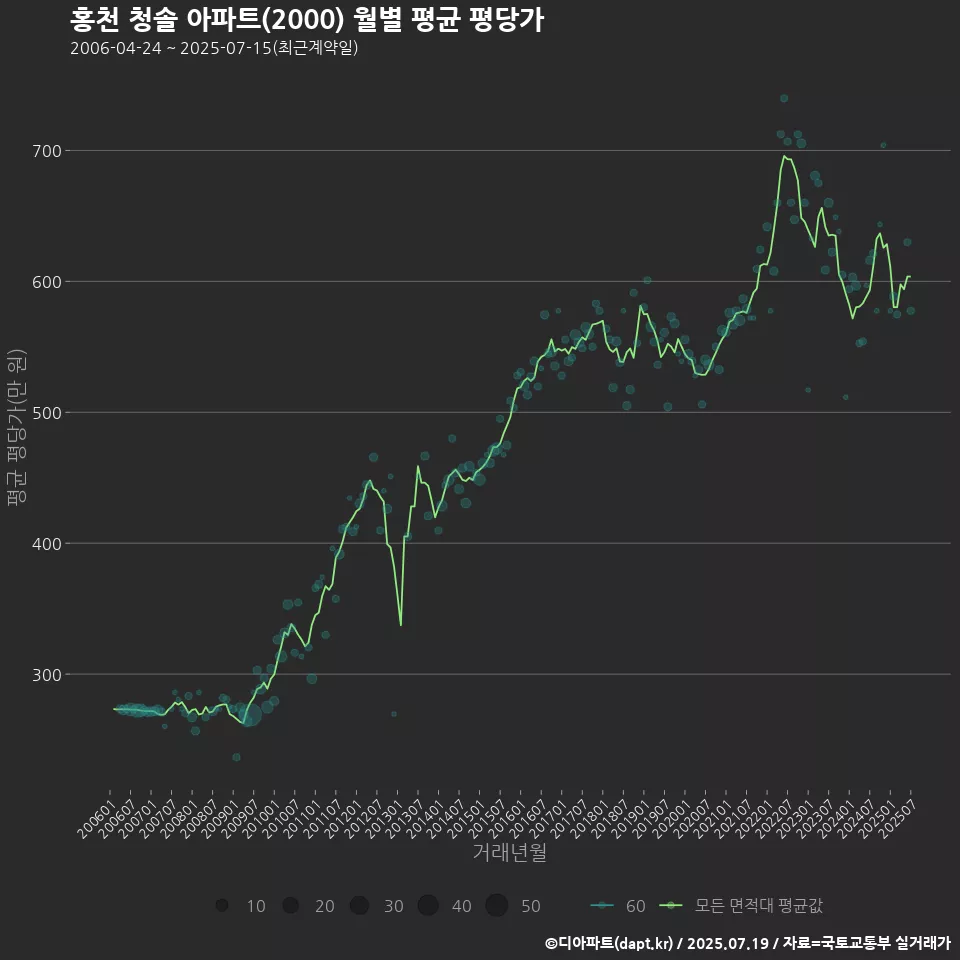 홍천 청솔 아파트(2000) 월별 평균 평당가