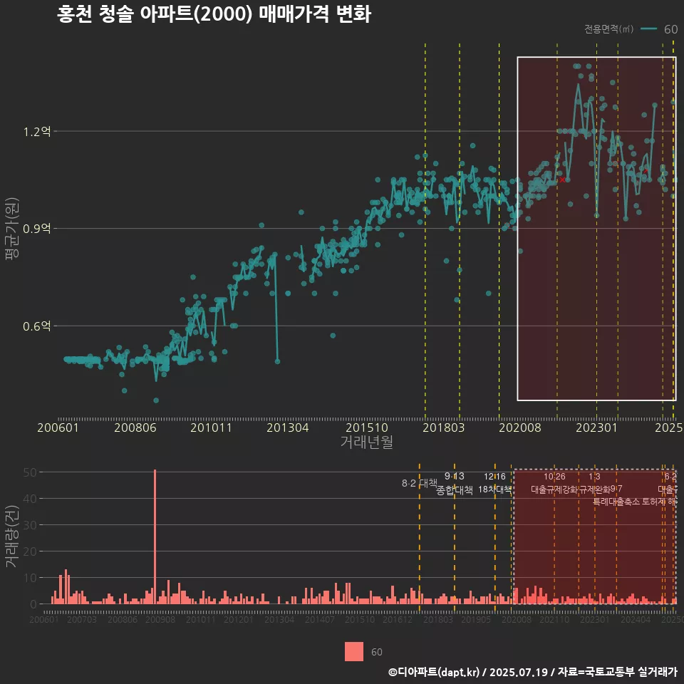 홍천 청솔 아파트(2000) 매매가격 변화