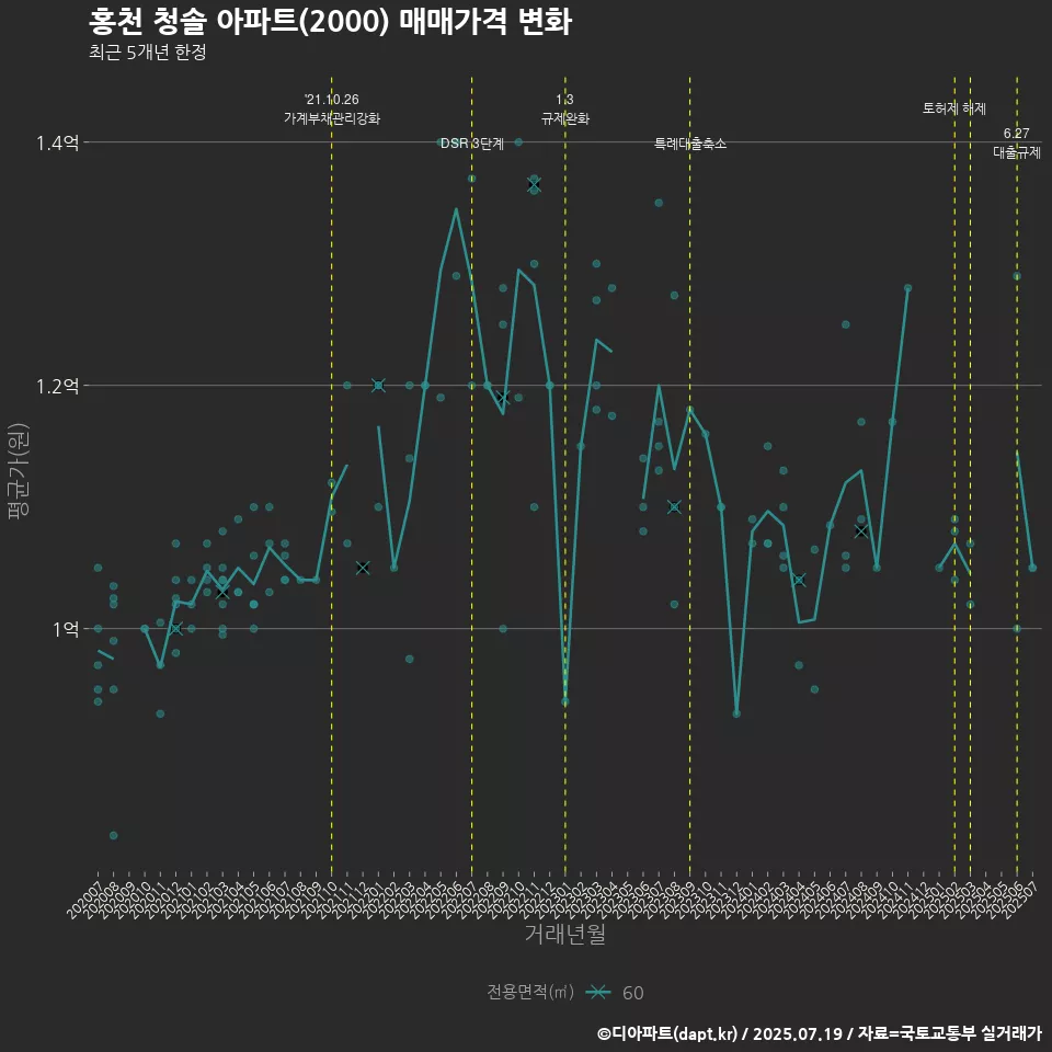 홍천 청솔 아파트(2000) 매매가격 변화