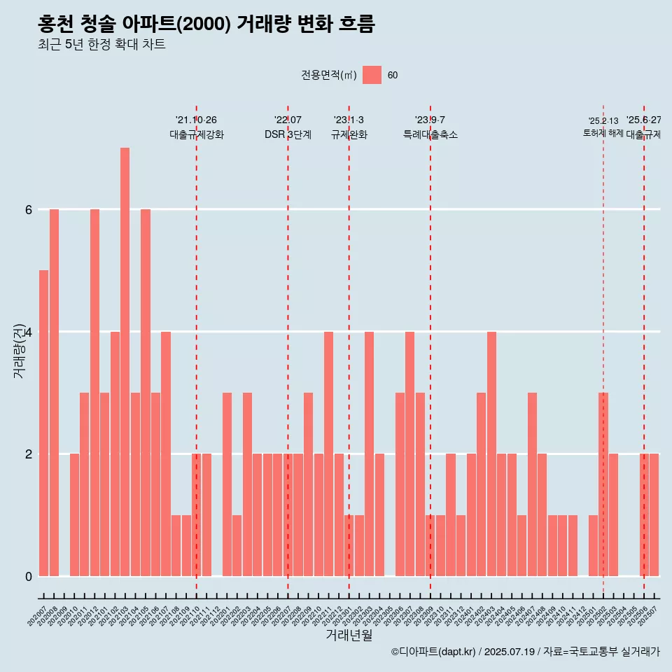 홍천 청솔 아파트(2000) 거래량 변화 흐름
