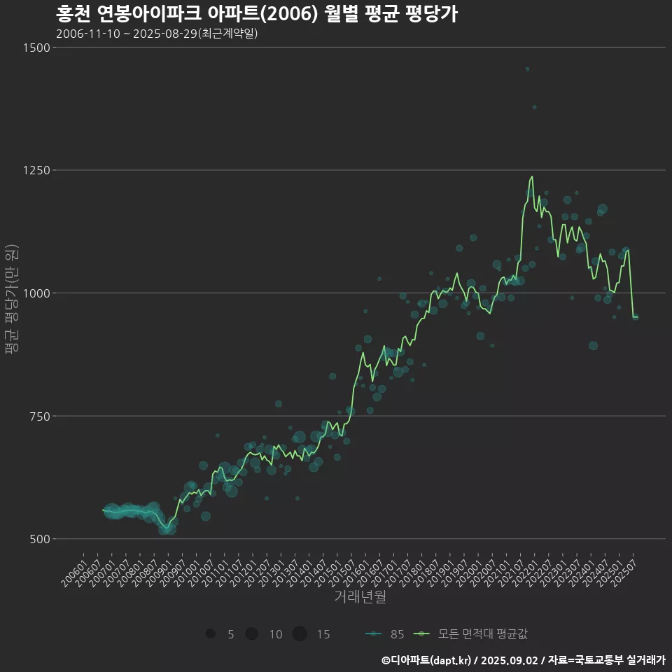 홍천 연봉아이파크 아파트(2006) 월별 평균 평당가