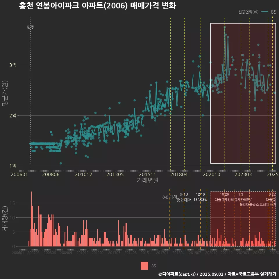 홍천 연봉아이파크 아파트(2006) 매매가격 변화