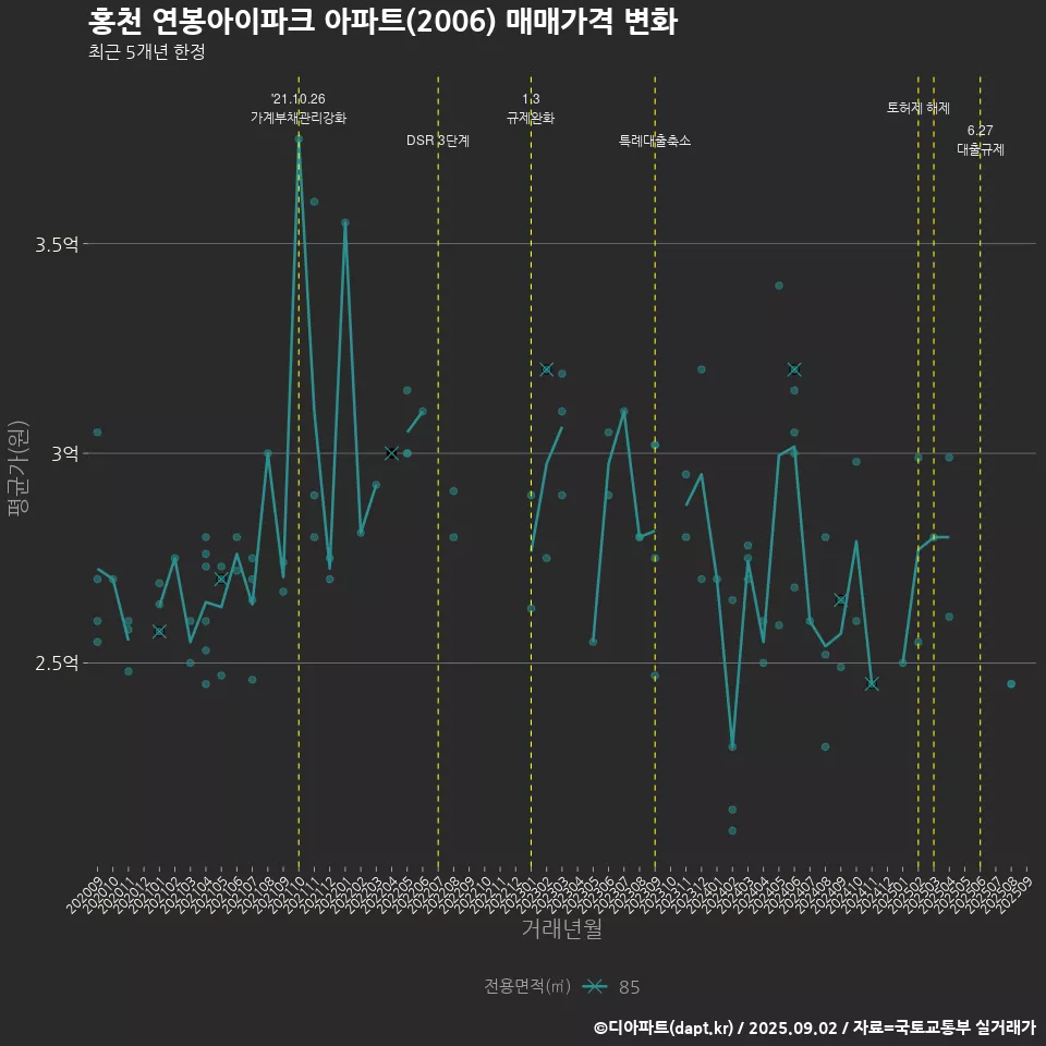 홍천 연봉아이파크 아파트(2006) 매매가격 변화