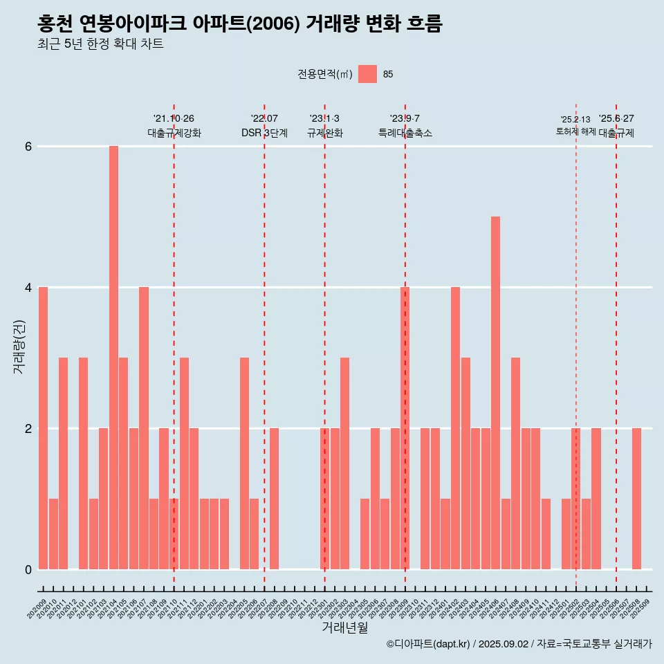홍천 연봉아이파크 아파트(2006) 거래량 변화 흐름