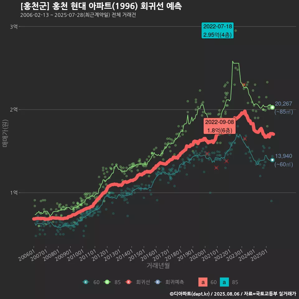 [홍천군] 홍천 현대 아파트(1996) 회귀선 예측