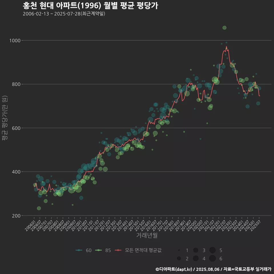 홍천 현대 아파트(1996) 월별 평균 평당가