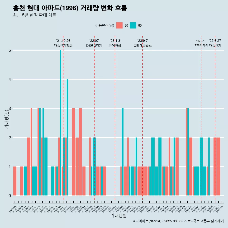 홍천 현대 아파트(1996) 거래량 변화 흐름