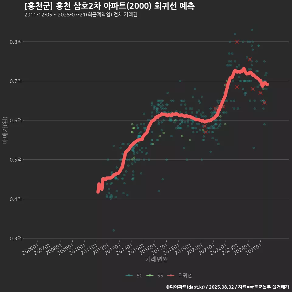 [홍천군] 홍천 삼호2차 아파트(2000) 회귀선 예측