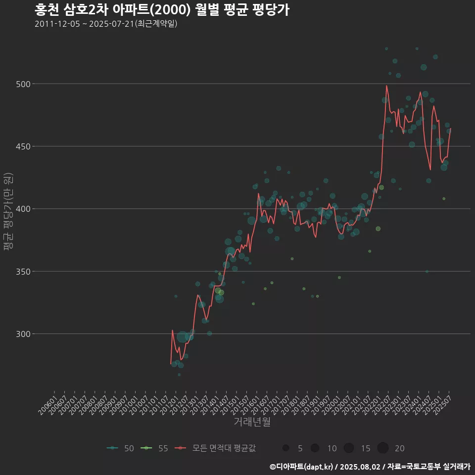 홍천 삼호2차 아파트(2000) 월별 평균 평당가