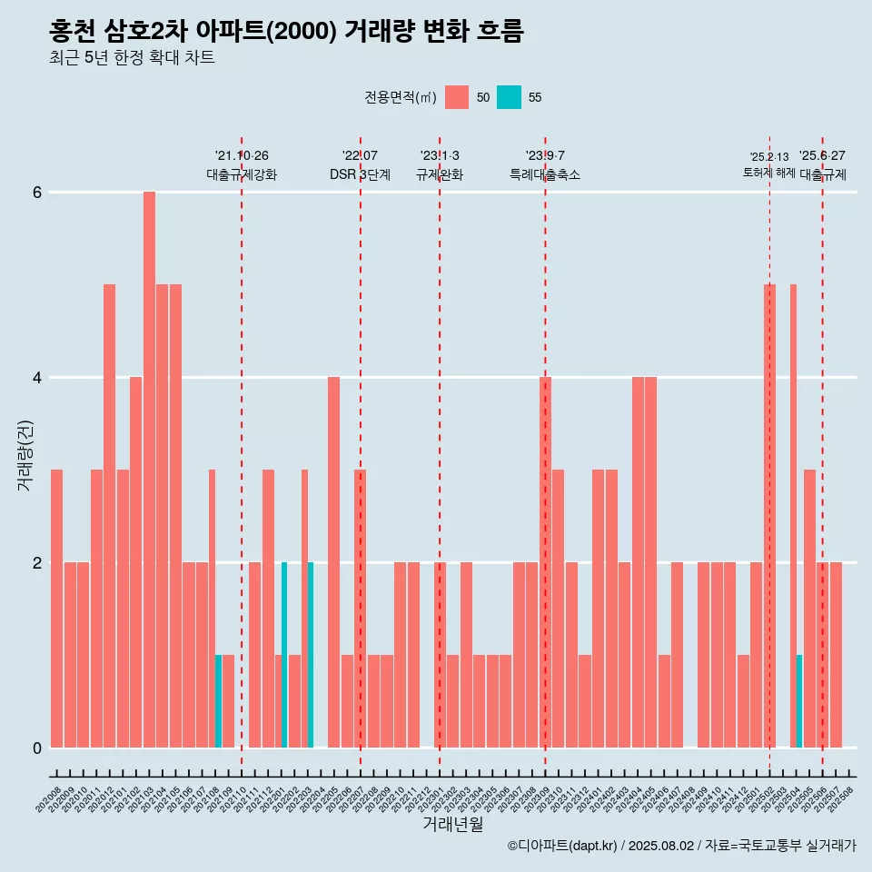 홍천 삼호2차 아파트(2000) 거래량 변화 흐름