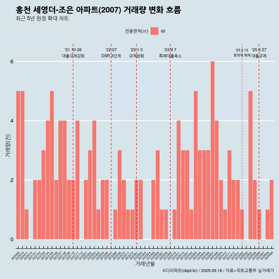 홍천 세영더-조은 아파트(2007) 거래량 변화 흐름
