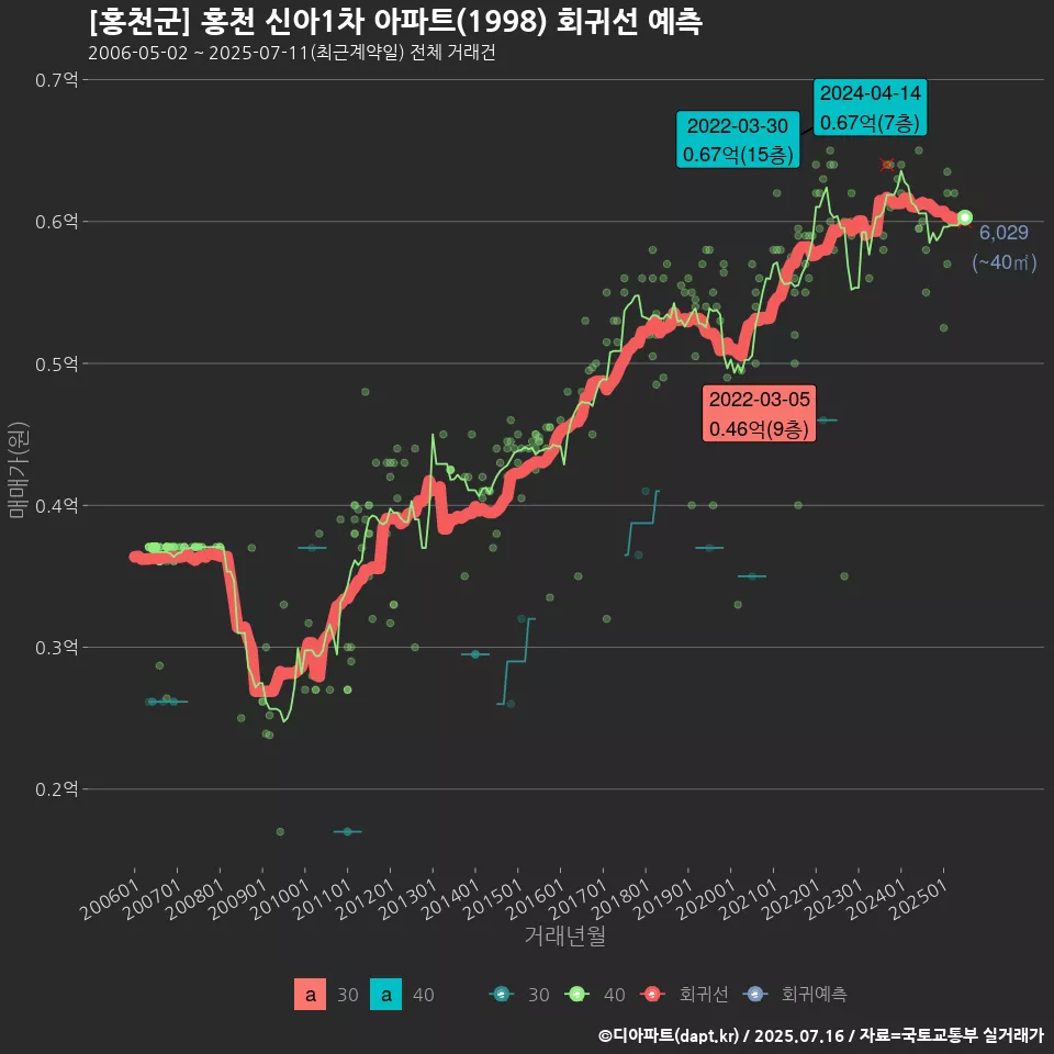 [홍천군] 홍천 신아1차 아파트(1998) 회귀선 예측
