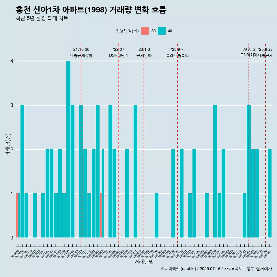 홍천 신아1차 아파트(1998) 거래량 변화 흐름