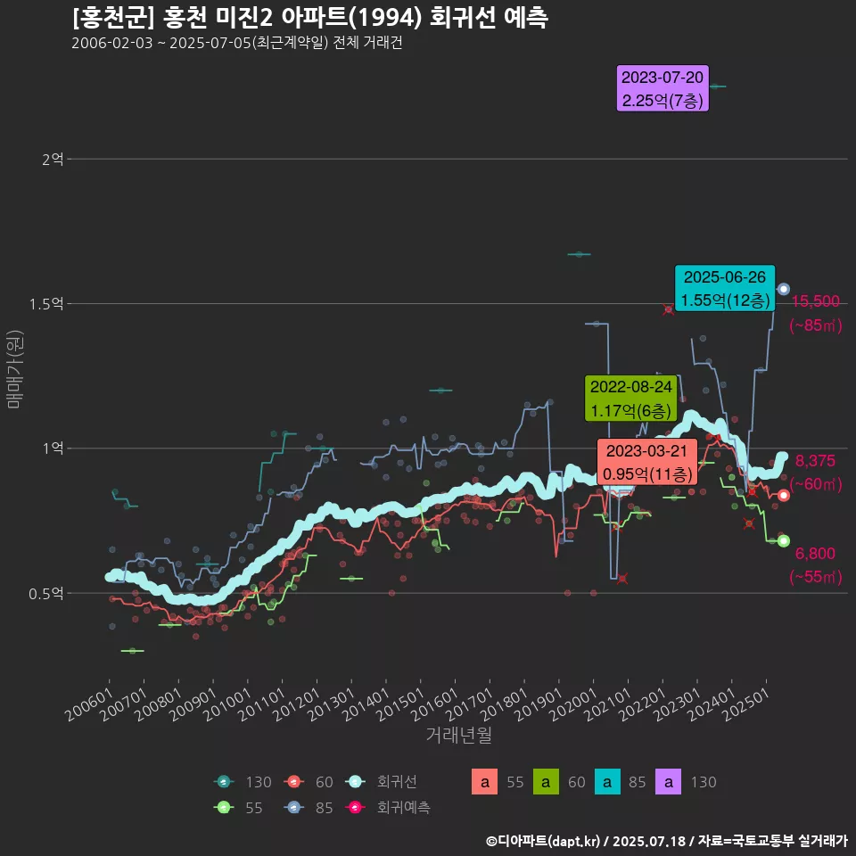 [홍천군] 홍천 미진2 아파트(1994) 회귀선 예측