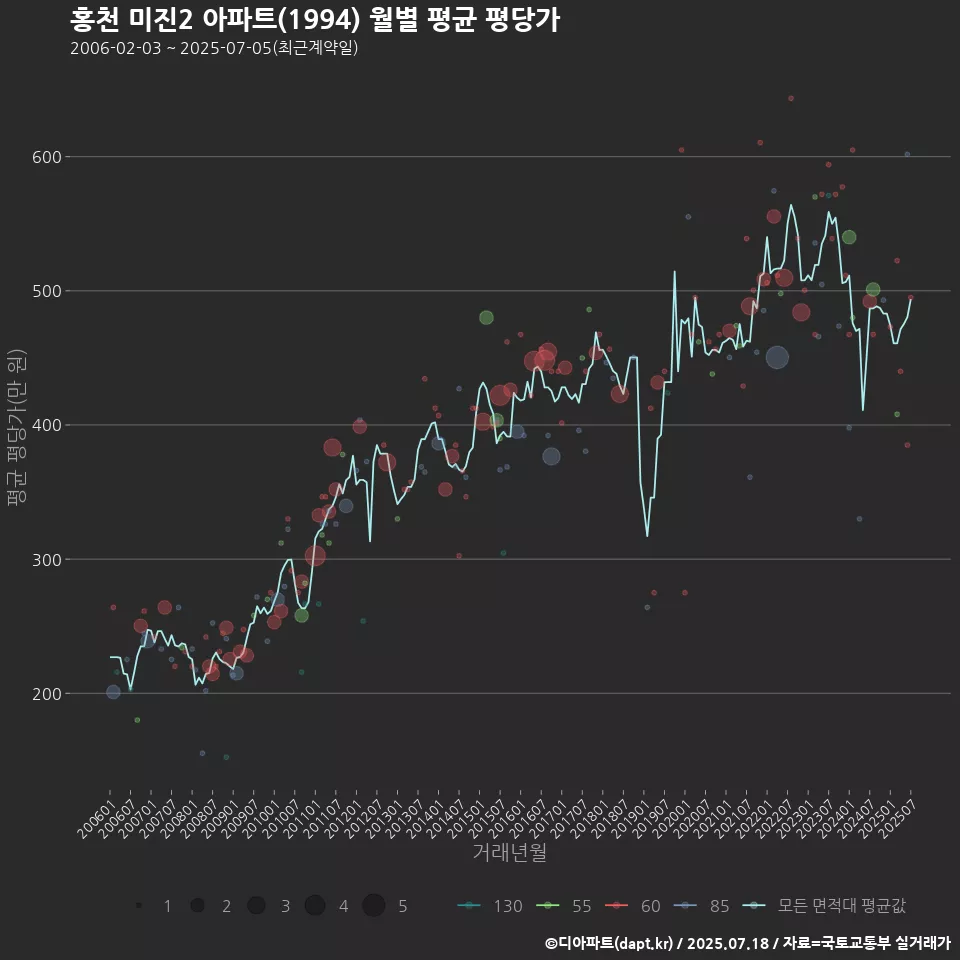 홍천 미진2 아파트(1994) 월별 평균 평당가