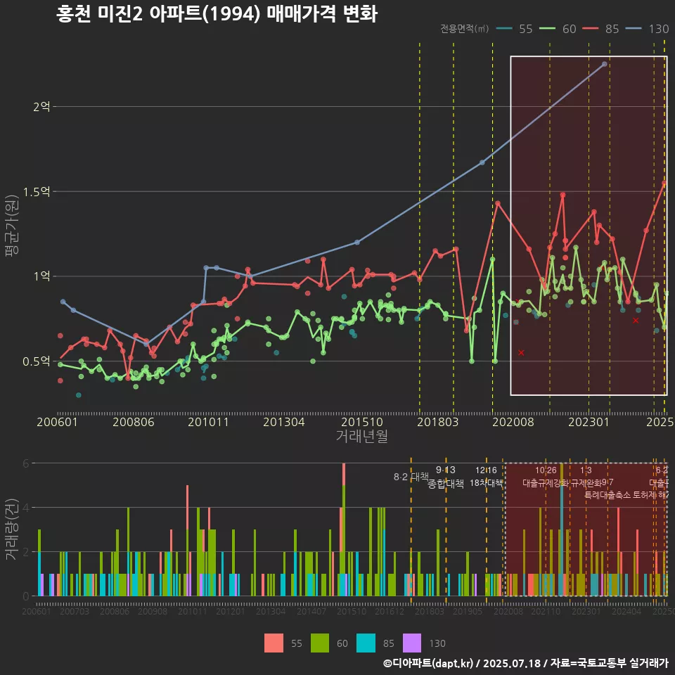 홍천 미진2 아파트(1994) 매매가격 변화