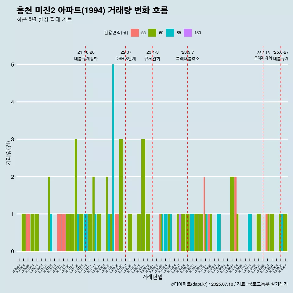 홍천 미진2 아파트(1994) 거래량 변화 흐름