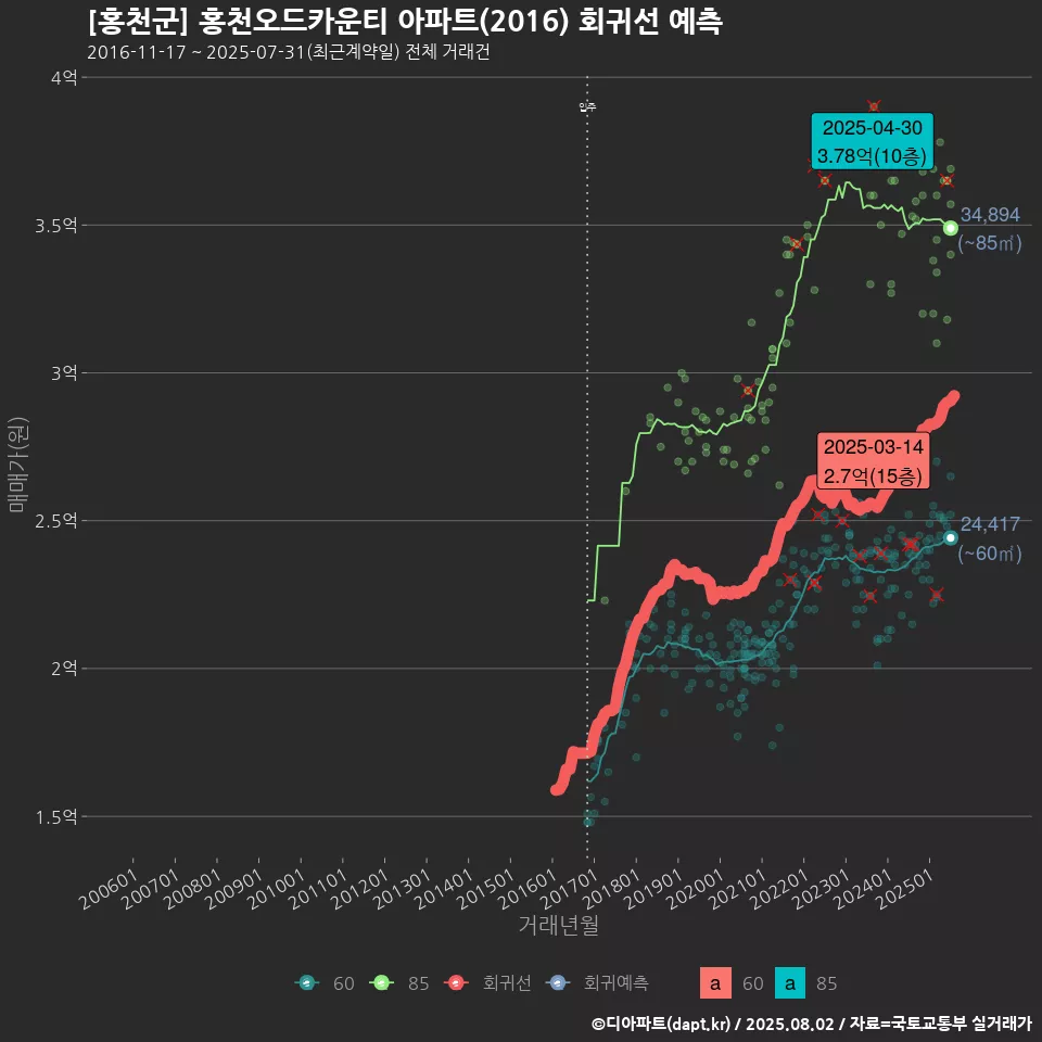 [홍천군] 홍천오드카운티 아파트(2016) 회귀선 예측