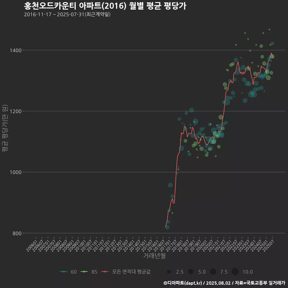홍천오드카운티 아파트(2016) 월별 평균 평당가