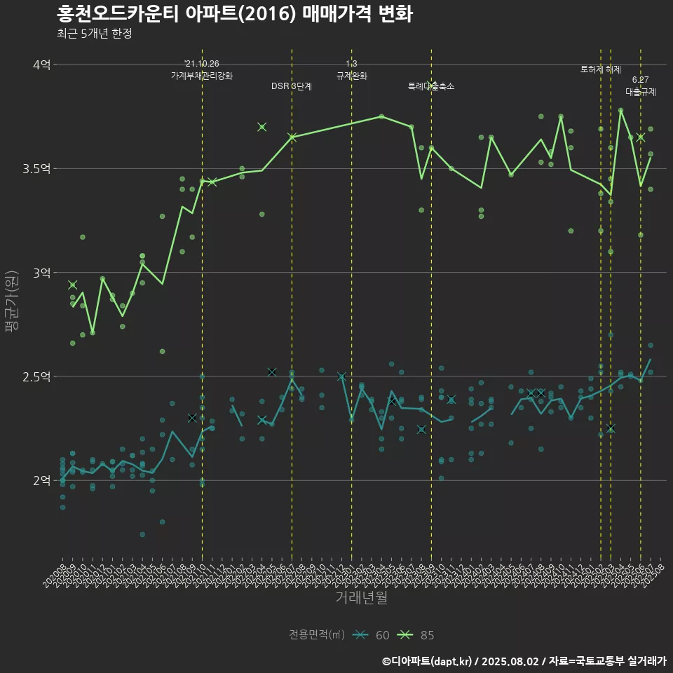 홍천오드카운티 아파트(2016) 매매가격 변화