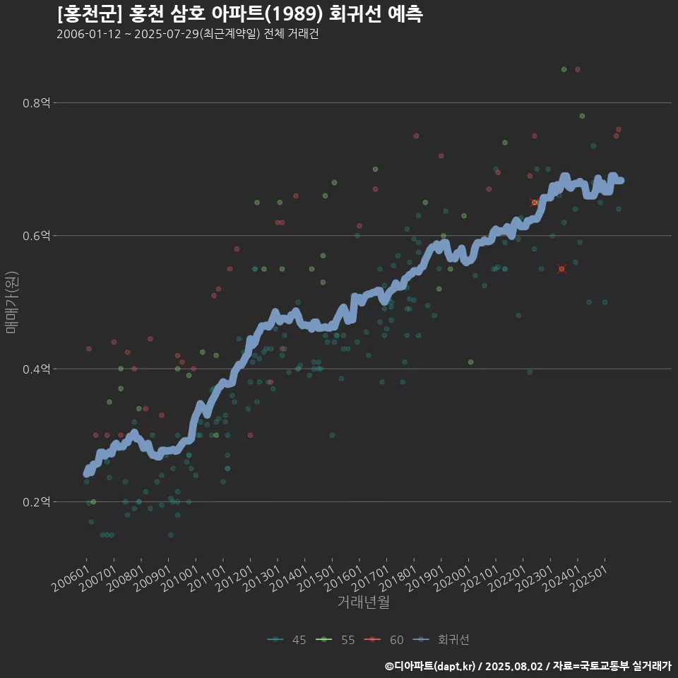 [홍천군] 홍천 삼호 아파트(1989) 회귀선 예측