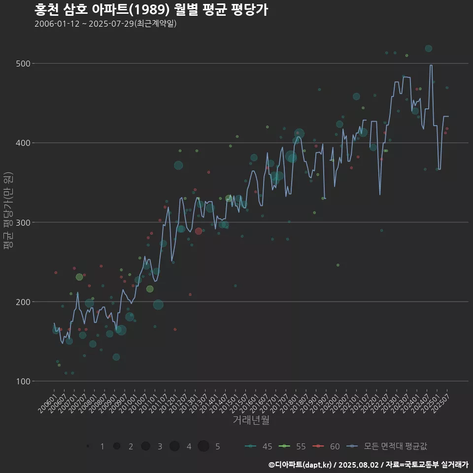 홍천 삼호 아파트(1989) 월별 평균 평당가