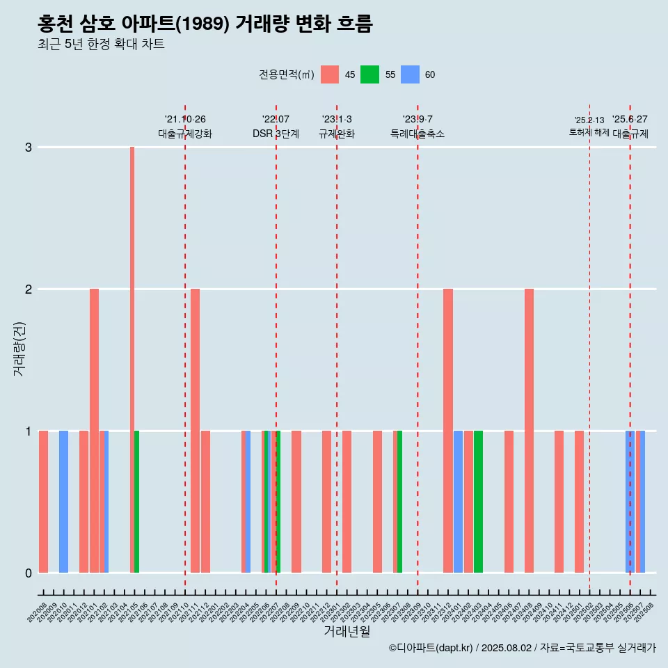 홍천 삼호 아파트(1989) 거래량 변화 흐름