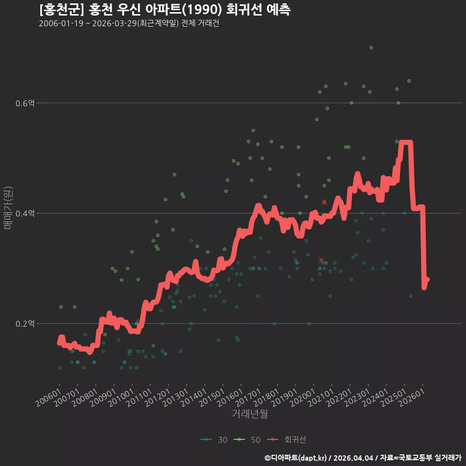 [홍천군] 홍천 우신 아파트(1990) 회귀선 예측