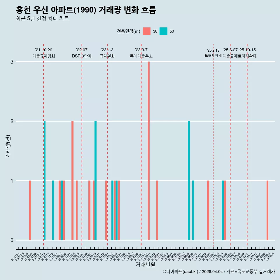 홍천 우신 아파트(1990) 거래량 변화 흐름