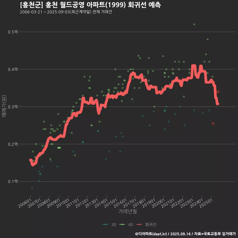 [홍천군] 홍천 월드공영 아파트(1999) 회귀선 예측