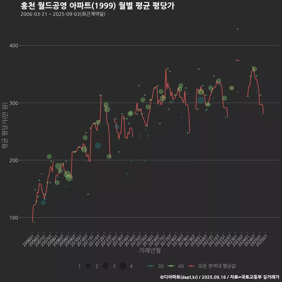 홍천 월드공영 아파트(1999) 월별 평균 평당가
