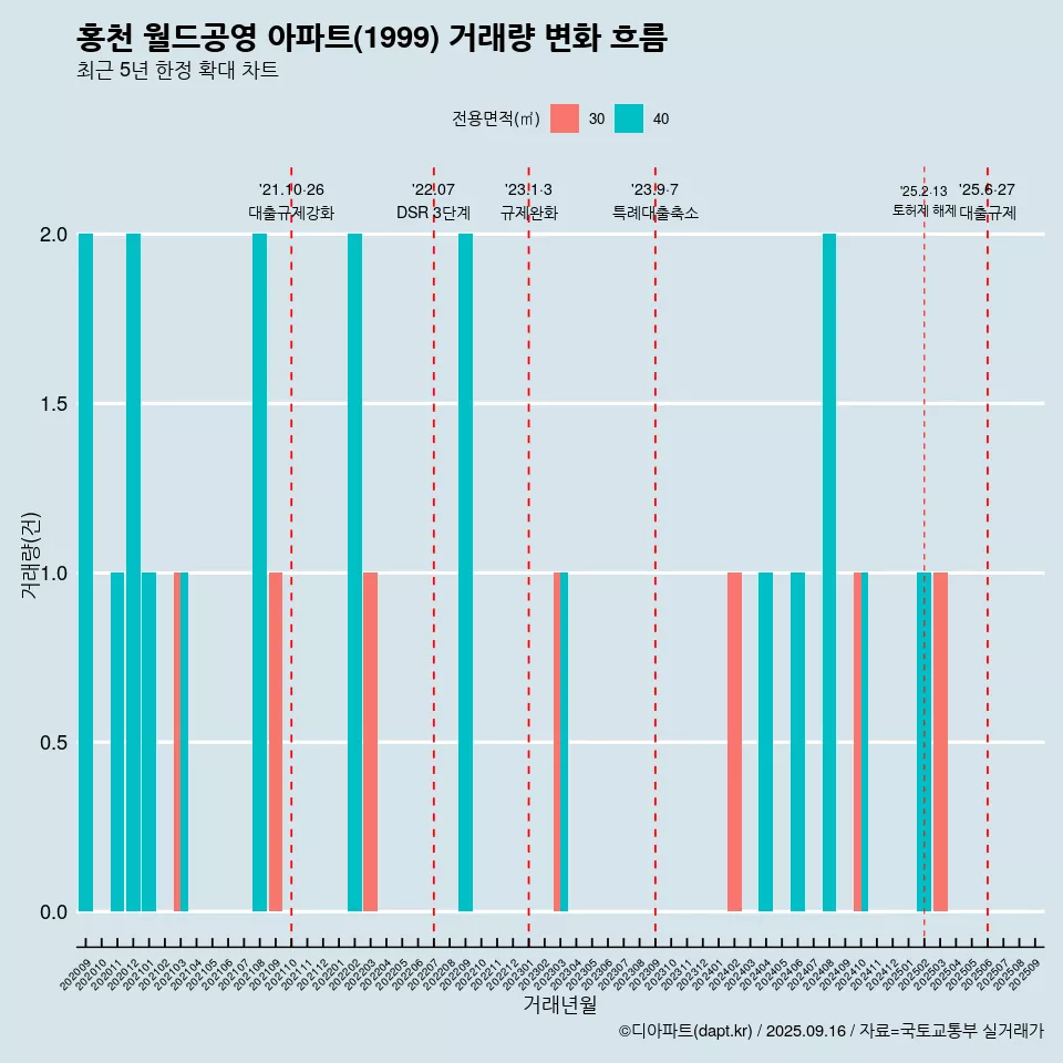 홍천 월드공영 아파트(1999) 거래량 변화 흐름