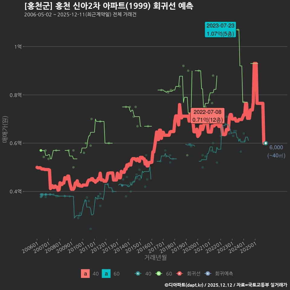 [홍천군] 홍천 신아2차 아파트(1999) 회귀선 예측