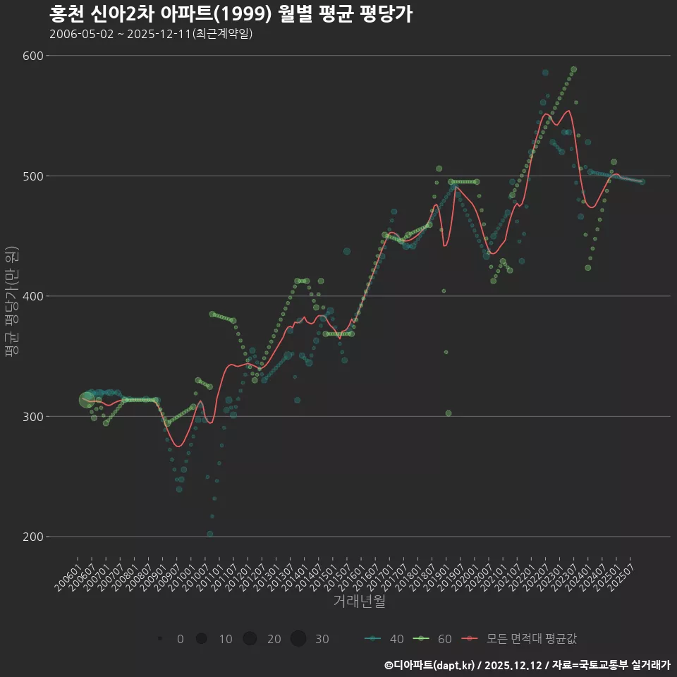 홍천 신아2차 아파트(1999) 월별 평균 평당가
