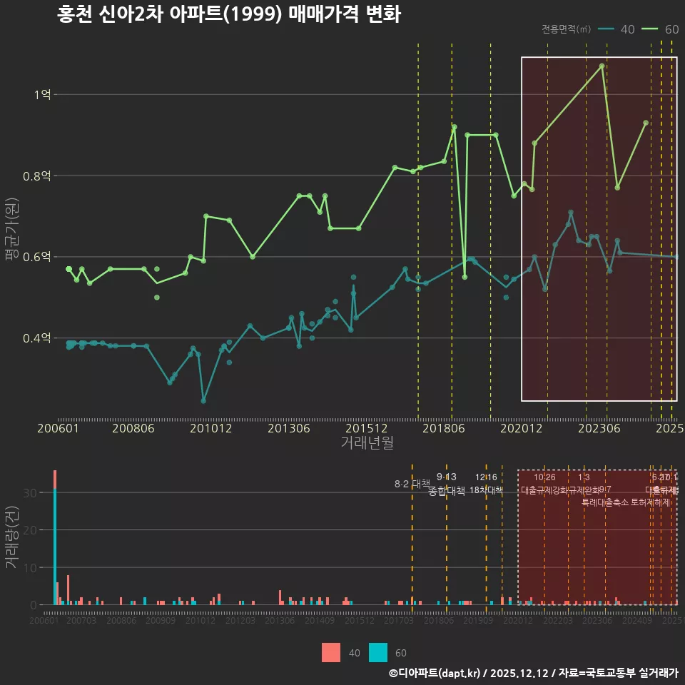 홍천 신아2차 아파트(1999) 매매가격 변화